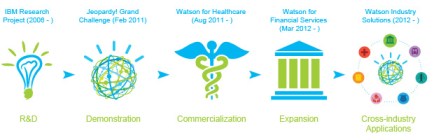 watson process