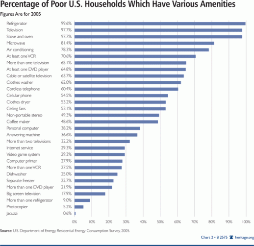 http://www.heritage.org/research/reports/2011/07/what-is-poverty