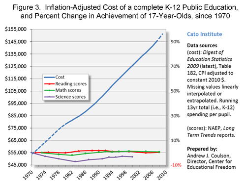 http://www.cato.org/publications/congressional-testimony/impact-federal-involvement-americas-classrooms