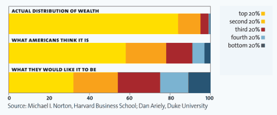 http://www.motherjones.com/politics/2011/02/income-inequality-in-america-chart-graph
