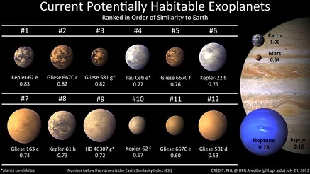 potential habitable planets