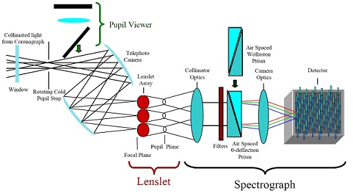 Gemini Planet imager function