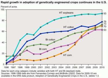 non gmo use graph