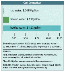 bottled water cost waste money