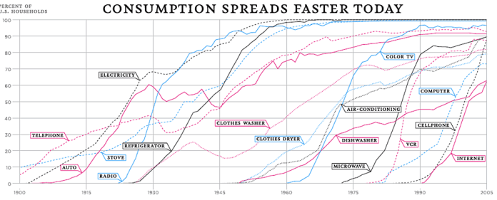 technology adoption rate century