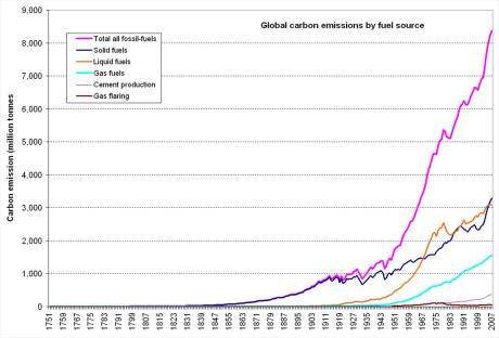 climate change graph 