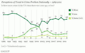 perception of crime