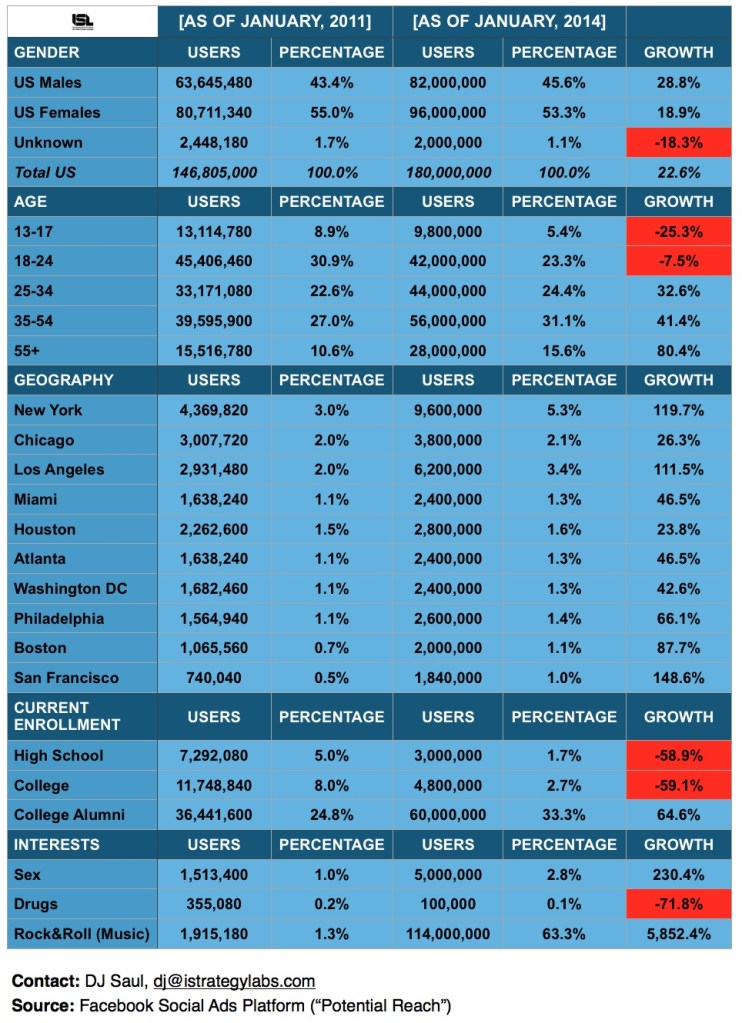 facebook popularity